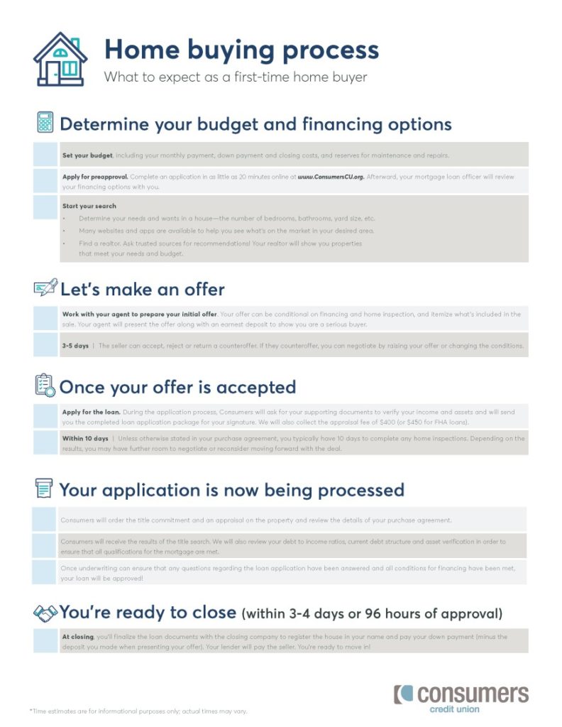 A home buying process manual for a first time buyer