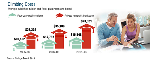 Married couple looking at paperwork next to a bar graph college expenses