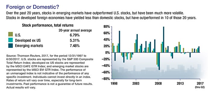 Bar graph of foreign and domestic stocks compared