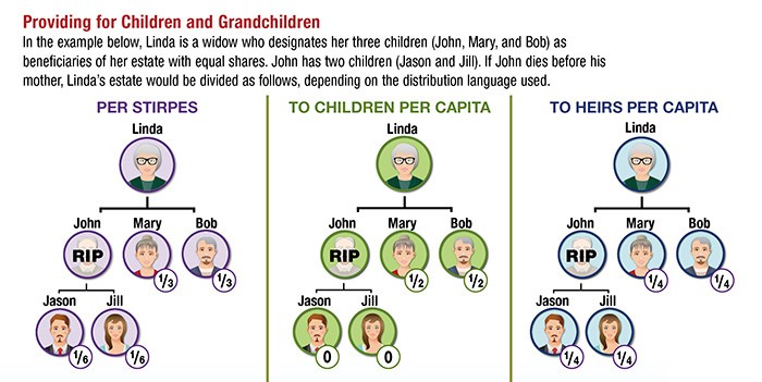 A graphic showing allocation of a lady's estate to her beneficiaries