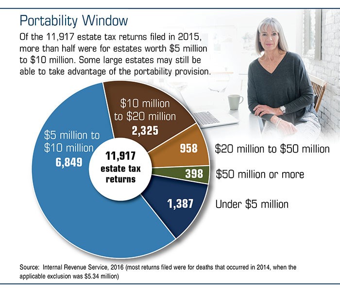 An older woman sitting at a table with a laptop and cup of coffee next to a pie chart of estate tax returns in 2015