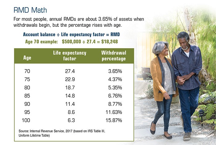 An older couple walking in a garden next to a chart RMD math