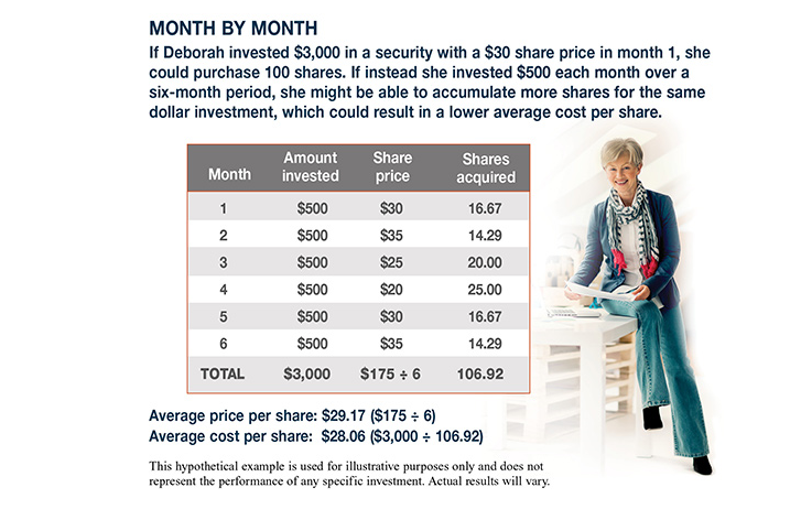 A table depicting investments and how they grow with an image of a lady next to it