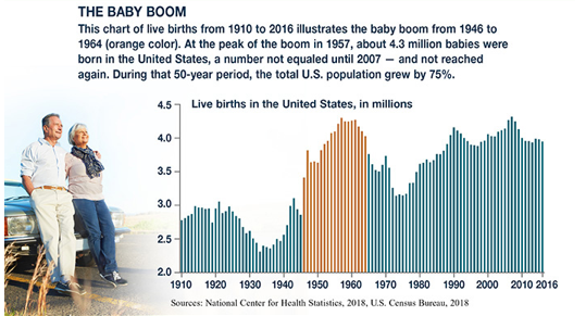 An older couple standing next to a chart depicting live births from 1910 to 2016 in the United States