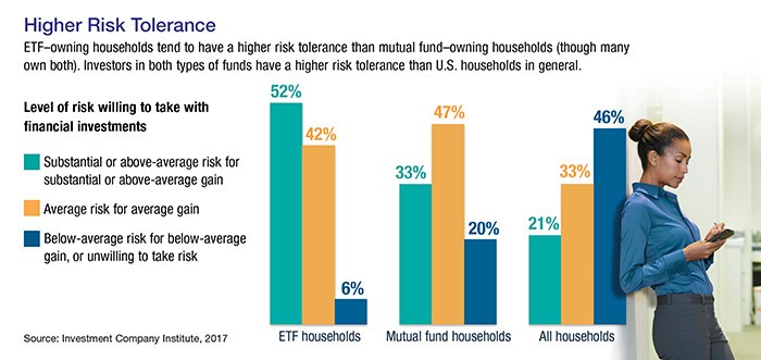 A bar graph showing the level of risk willing to take with financial investments across different households with a picture of a young lady leaning against a wall on her phone