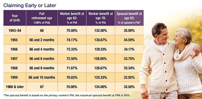 A chart depicting claiming early or later on your social security based on birth year next to a picture of an older couple walking arm-in-arm