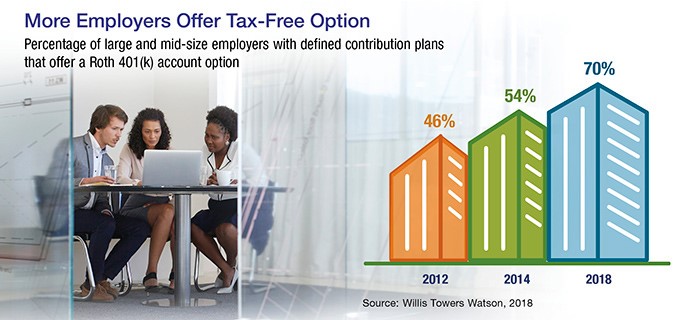 Two women and a man looking with a laptop sitting at a table next to a 3D bar graph of the percentage of large and midsize employers that offer Roth 401(k) account option