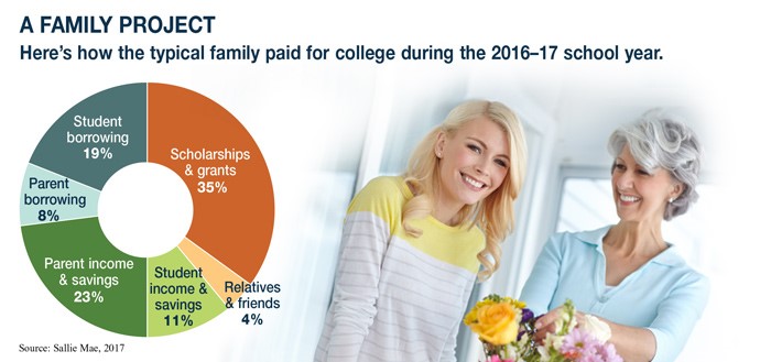 A granddaughter and grandmother smiling near flowers next to a circular graph depicting how a family pays for college