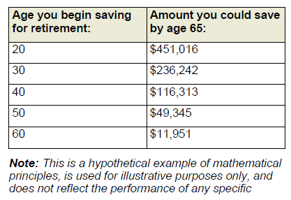 Chart showing the rate of return on $2K annual investment