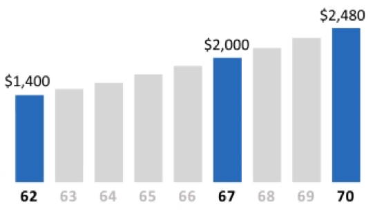 bargraph of benefit amounts