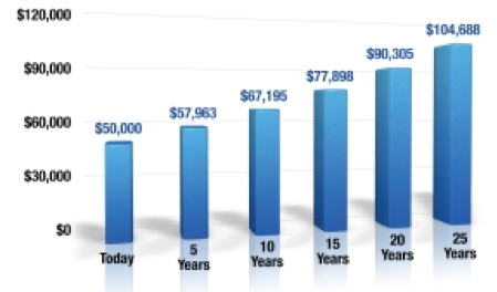 bar graph of 3% inflation rate on $50,000